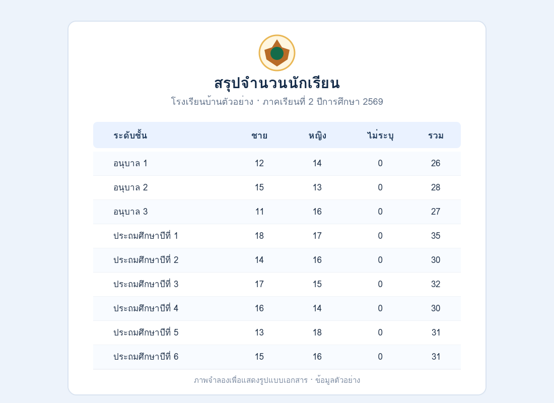 ภาพจำลองเอกสารสรุปจำนวนนักเรียน